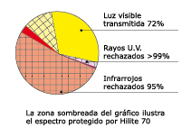 Gr&aacute;fico HILITE 70, la protecci&oacute;n invisible